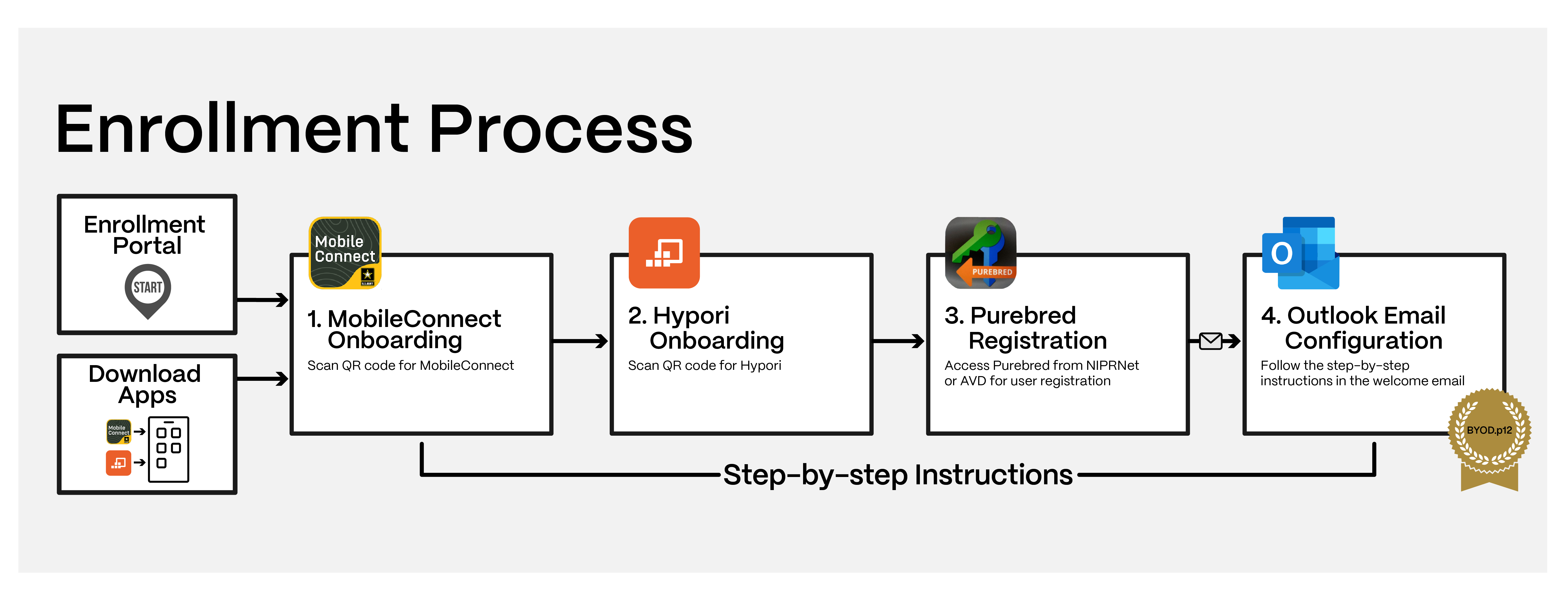 Enrollment Process Diagram